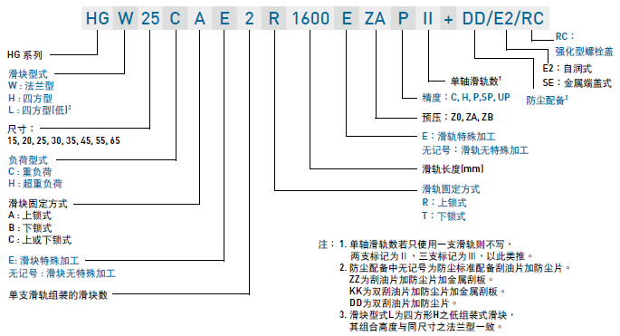 上銀導軌滑塊上的英文字母型號含義